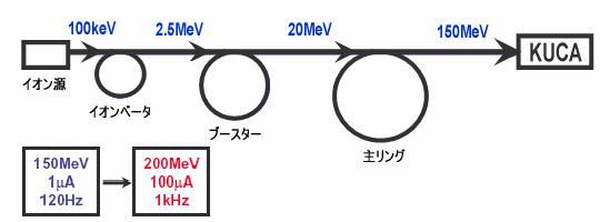 FFAG加速器システム構成