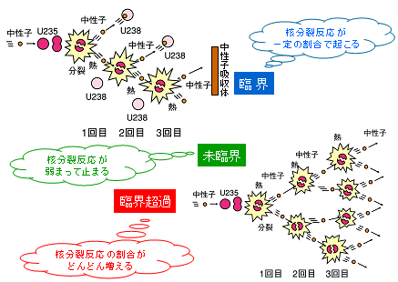 核分裂の連鎖反応