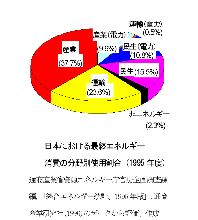 調査 エネルギー 消費 統計