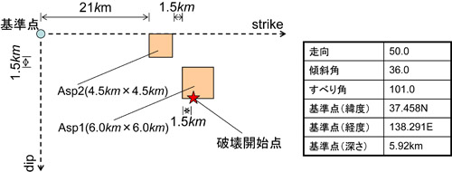 新潟県中越沖地震の２つのアスペリティからなる震源モデル