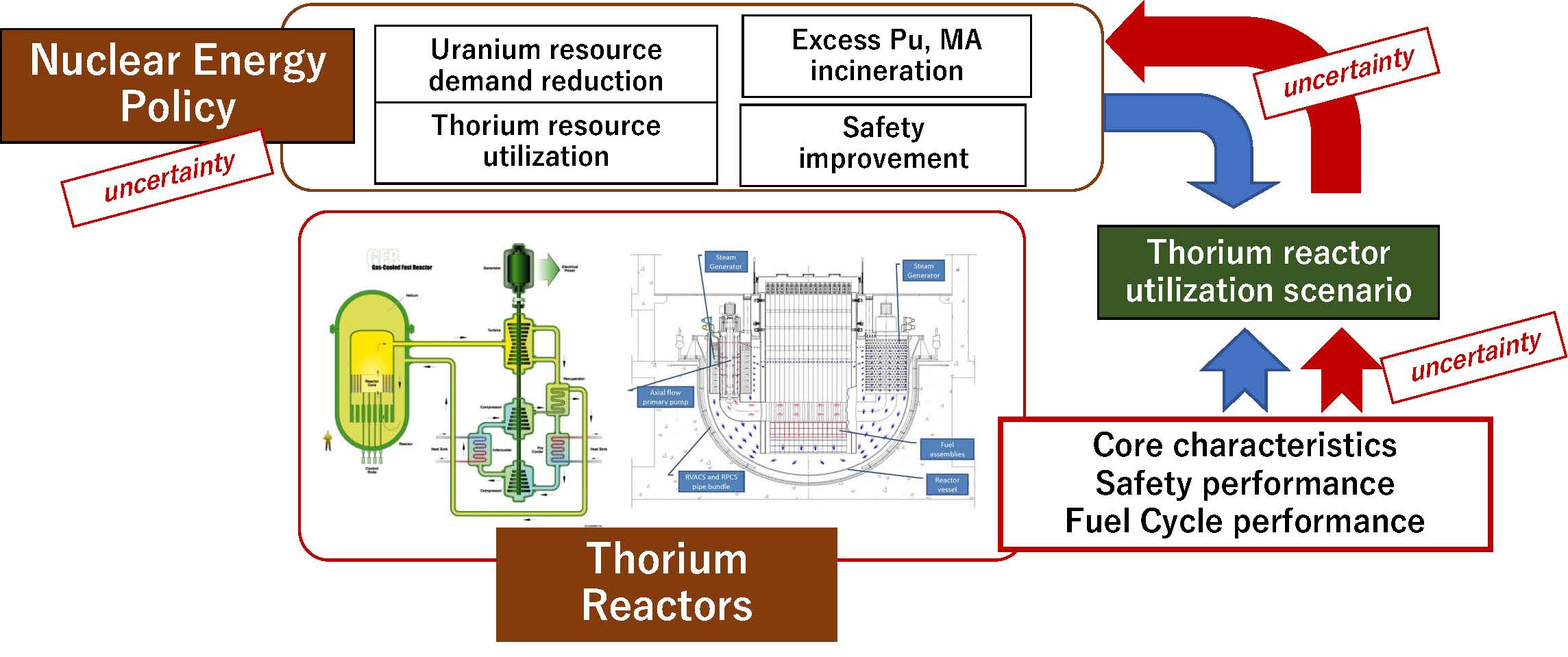 次世代原子力エネルギーシステムとしてのトリウム利用に関する研究アプローチ 