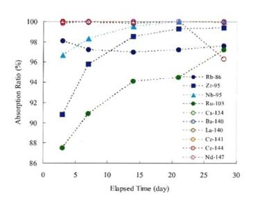 Changes in adsorption ratio of multitracer with elapsed time