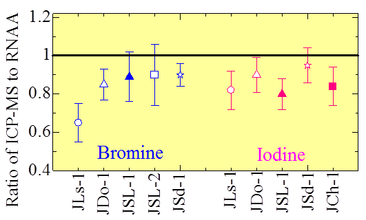 ratio-of-icp-ms-to-rnaa