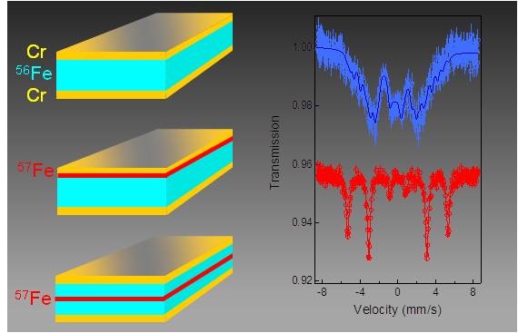 FeCr Mossbauer