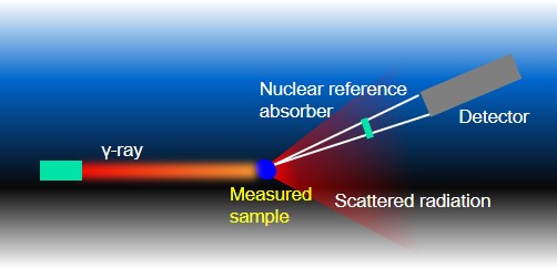 Quasi elastic scattering