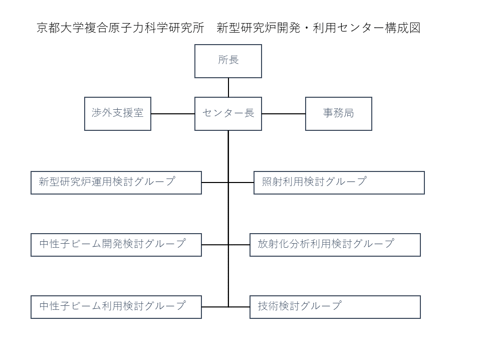 新型研究炉開発・利用センター（研究所が定める内部組織） 京都大学複合原子力科学研究所