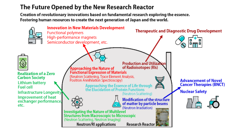 Industry-Academia Collaboration Laboratory for New Research Reactor ...