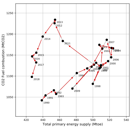 我が国のエネルギー総供給とCO2排出の二次元軌跡（福島事故による原子力発電停止によるCO2排出挙動の変化と2013年以降の回復のエビデンス） 