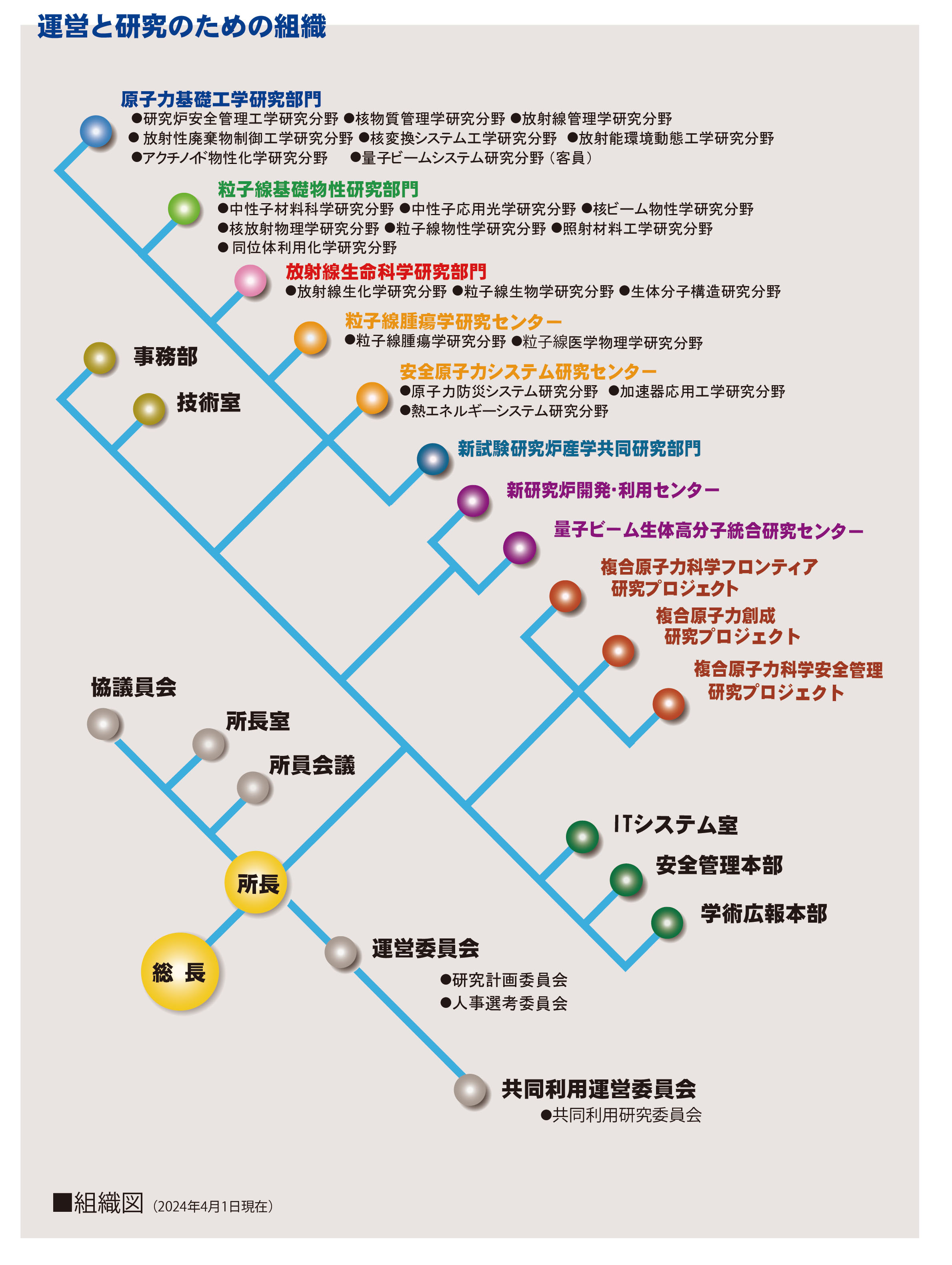 組織図
