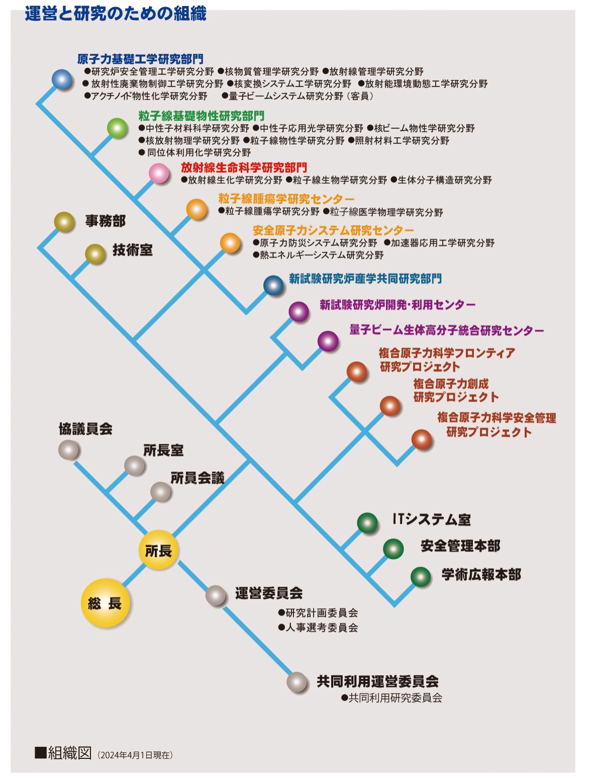 組織図