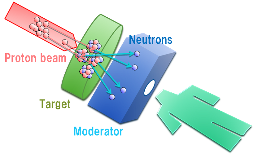 Outline of the accelerator-based irradiation system