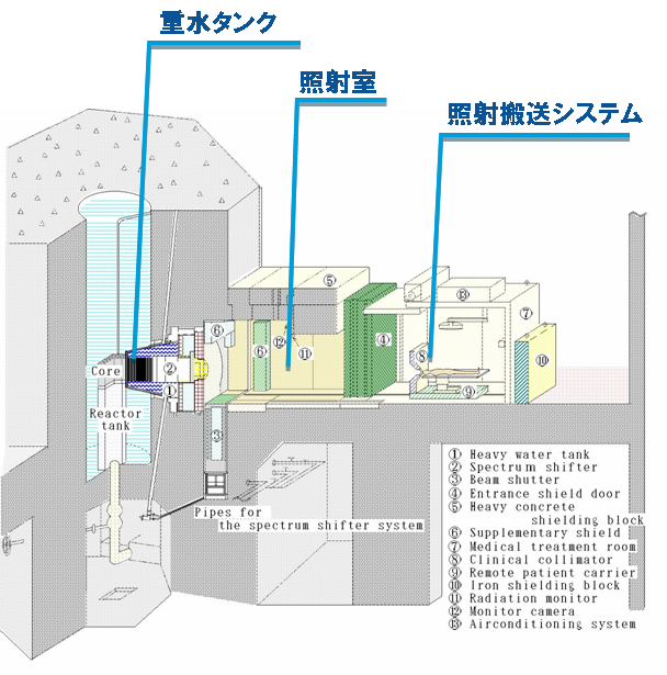 ＫＵＲ重水中性子照射設備