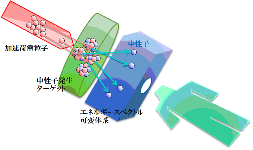 加速器ベース照射システムの概念