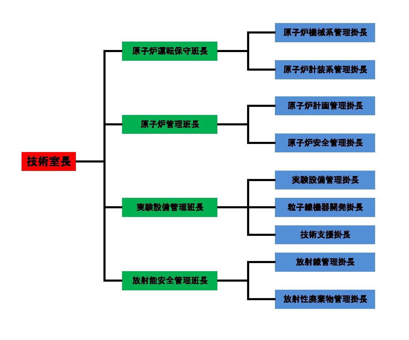 技術室組織図